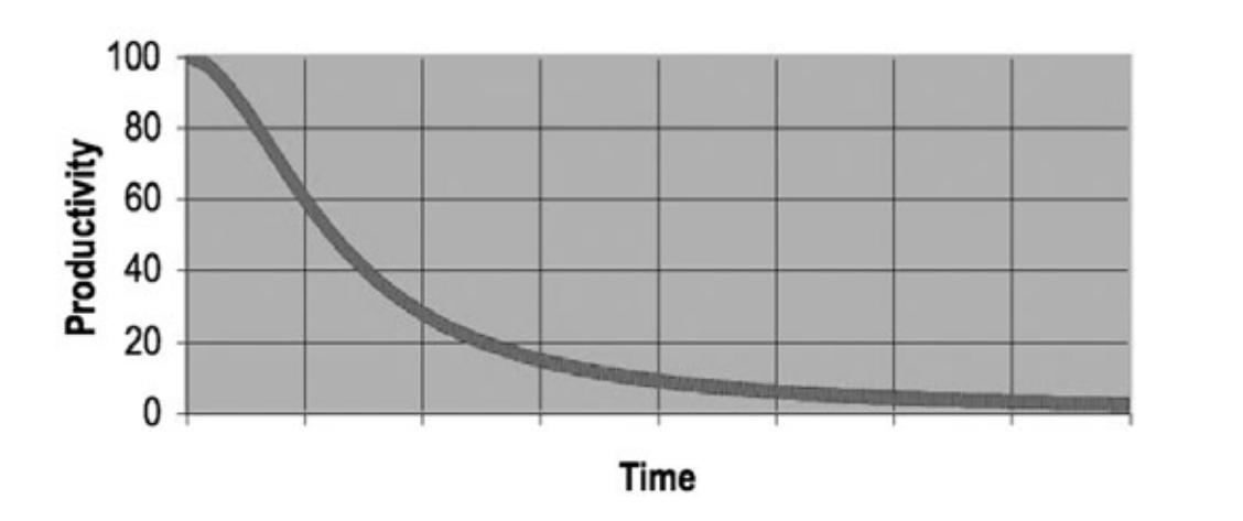 Productivity vs Time